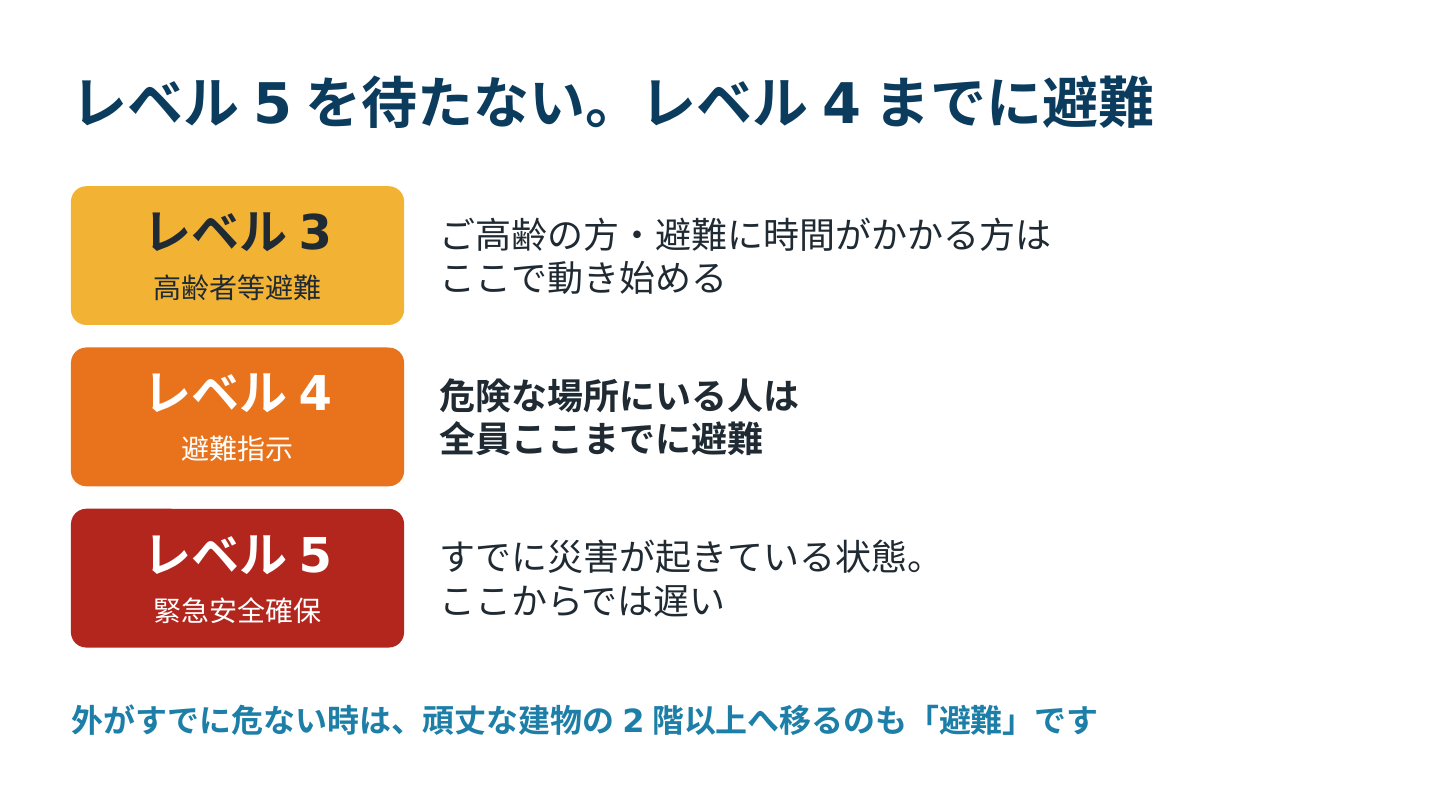 警戒レベル3は高齢者等避難、レベル4は避難指示で全員避難、レベル5は緊急安全確保でここからでは遅い、と示したスライド