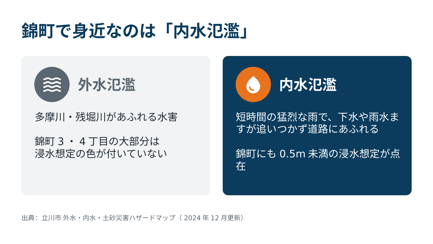外水氾濫と内水氾濫の違いを比べたスライド。錦町で身近なのは下水道の排水が追いつかない内水氾濫