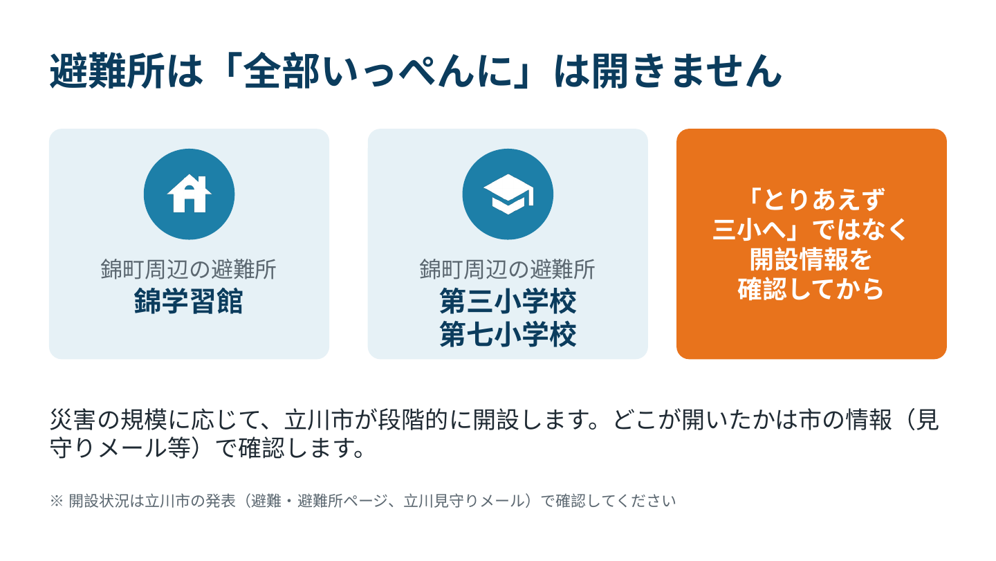錦町周辺の避難所(錦学習館、第三小学校、第七小学校)。とりあえず向かうのではなく開設情報を確認してから